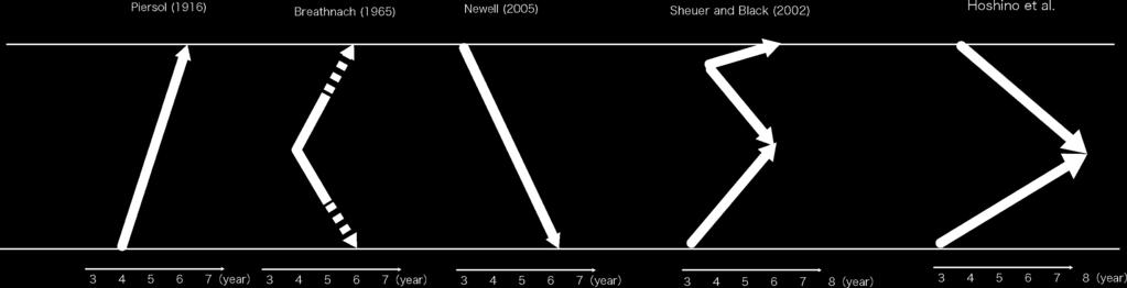 This is the diagram of the progress of the bony fusion at neurocentral joint between C3 and L5. We show the four previous studies with our results.