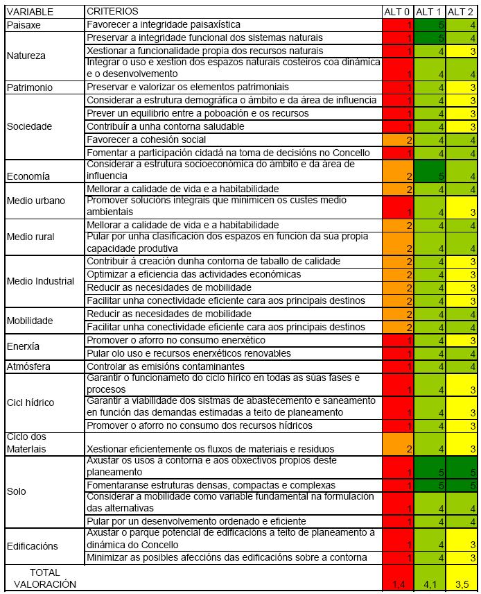 5.8. MATRIZ DE AVALIACIÓN RESPECTO SÚA SUSTENTABILIDADE AMBIENTAL DAS ALTERNATIVAS DO PXOM DE 78.