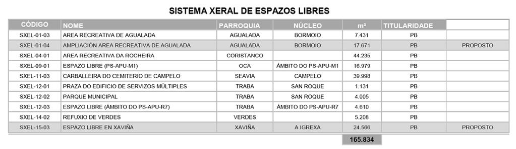 ESPAZOS LIBRES O Plan Xeral debe cumprir unha relación de 15 m² de sistema xeral de espazo libre por cada 100 m² de edificabilidade residencial (artigo 47 da Lei 9/2002) para o Sistema Xeral de