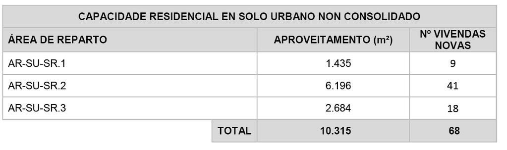 000 l/día (13,16 l/s) Solo urbano non consolidado (68viv. 204 hab.) 40.800 l/día (0,47 l/s) - Demanda segundo a capacidade de edificación Solo urbano urbanizable (198 viv.