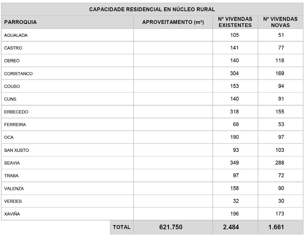 Estimación da demanda de auga nos núcleos rurais Demanda actual (7.452 habitantes) 1.490.400 l/día (17,25 l/s) - Demanda segundo a capacidade de edificación Solo urbano consolidado (1.661. 4.983 hab.