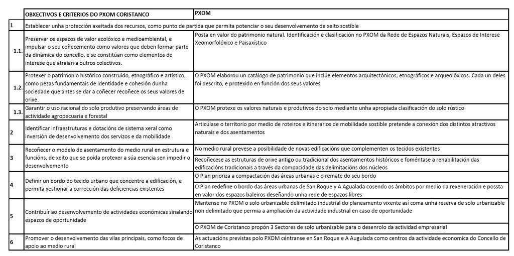 10. ANALISE DE COHERENCIA Para poder determinar a coherencia da planificación proposta no PXOM de Coristanco, deberase ter en conta en todo momento a planificación establecida polas Directrices de