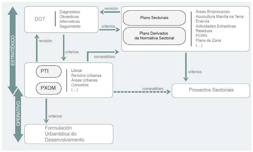 10.2. ANÁLISE DA COMPATIBILIDADE ESTRATÉXICA (ACE) As Directrices de Ordenación do Territorio (DOT) desenvolven unha visión de carácter estratéxico coa que os instrumentos de incidencia territorial