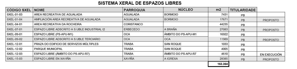 Moitos dos núcleos rurais do concello teñen unha rede de saneamento, aínda que o seu vertido sen ningunha depuración faise directamente. Na actualidade o concello conta con dúas EDAR en funcionamento.