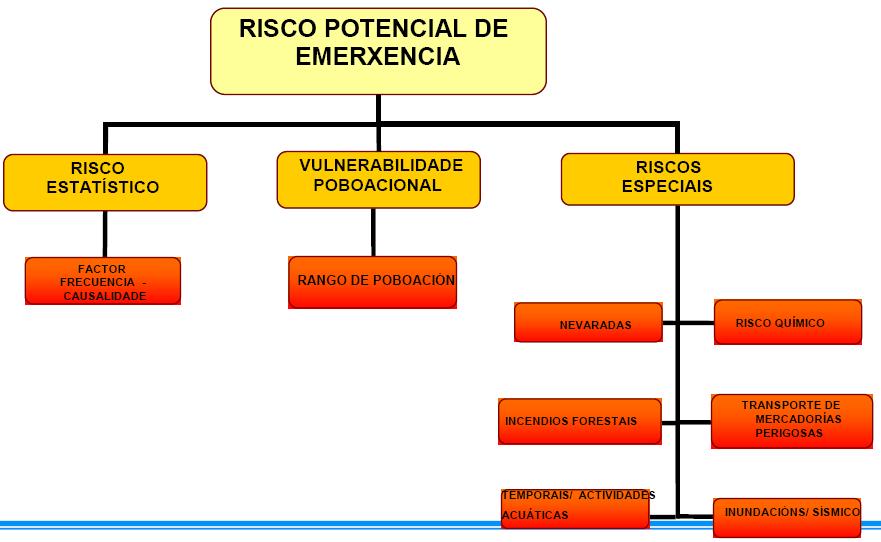 CLASIFICACIÓN DE RISCOS Nevaradas Xeadas Inundacións Temporais (ventos, furacáns, tornados.