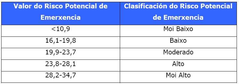 - Mapa de clasificación do Risco Potencial de Emerxencia segundo o PLATERGA: O risco potencial de emerxencia do territorio calcúlase como sumatorio de cada un dos factores multiplicados por un