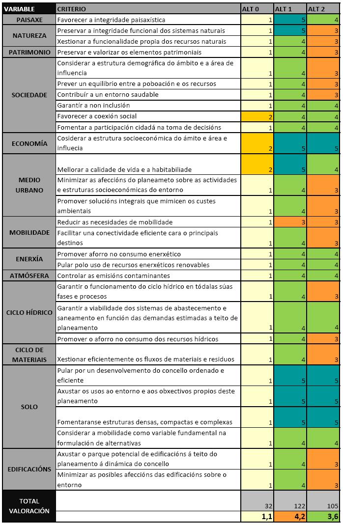 CONCLUSIÓN Para formular un planeamento que cumpra cos obxectivos marcados e que manteña o equilibrio entre os usos residencial, industrial e terciario e que estea baseado en perspectivas realistas