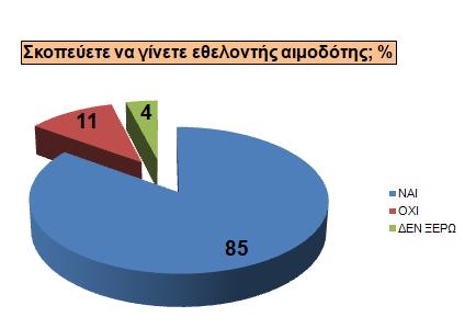 παρακαταθήκη αν χρειαστεί ο ίδιος ή οι συγγενείς του (62,6%), - οι ανάγκες για αίμα στην Ελλάδα έχουν αυξηθεί λόγω