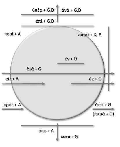 Lección 4: Las preposiciones y conjunciones Frecuencia en el N.T. Significado espacial ἐν 2.752 en, encima, entre εἰς 1.