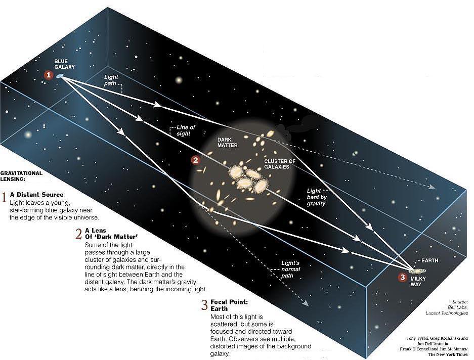 Tamna materija: Jaka gravitacijska leća Sastav