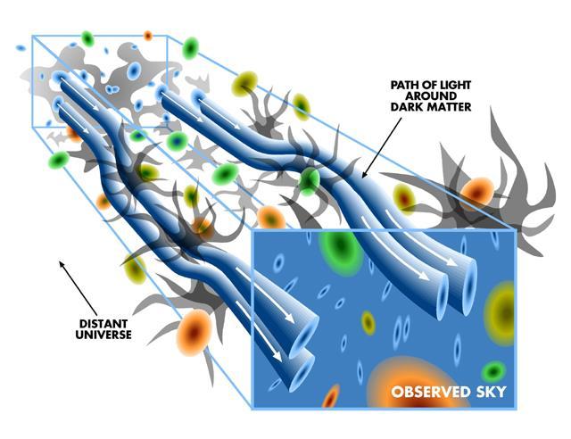 Kozmologija: Tamna energija 1. Cosmic shear: slaba gravitacijska leća 2. Barionske akustičke oscilacije 3. Supernove 4.
