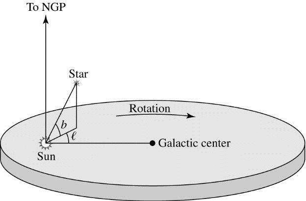 središta galaksije se nalazi u blizini b = 0 i l = 0 Carroll, B.W.