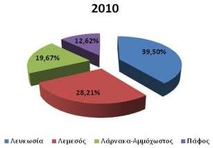 ΕΤΗΣΙΑ ΠΑΡΑΓΩΓΗ ΟΙΚΙΑΚΩΝ ΑΠΟΒΛΗΤΩΝ ΣΤΗΝ ΚΥΠΡΟ (τόνοι/έτος) ΕΤΟΣ ΛΕΥΚΩΣΙΑ ΛΕΜΕΣΟΣ ΛΑΡΝΑΚΑ-ΑΜΜΟΧΩΣΤΟ ΠΑΦΟΣ ΣΥΝΟΛΙΚΗ 2010 231.393 165.256 115.265 73.950 585.864 2011 234.