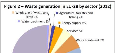 ηµιουργία αποβλήτων στην ΕΕ ανά κλάδο Κατασκευαστικός τοµέας, 33%