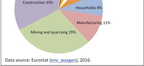 Νοικοκυριά, 8% Επεξεργασία αποβλήτων, 7% Υπηρεσίες, 5% Παραγωγή