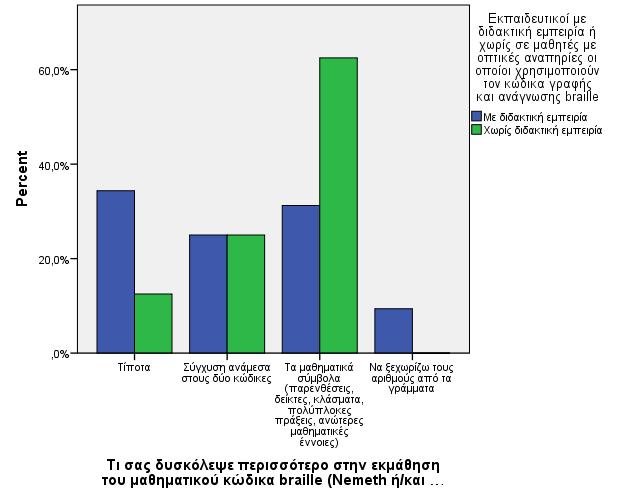 Τα µαθηµατικά σύµβολα (παρενθέσεις, δείκτες, κλάσµατα, πολύπλοκες πράξεις, ανώτερες µαθηµατικές έννοιες) που δηλώνεται από το 62% Ακολουθεί η Σύγχυση ανάµεσα στους δύο κώδικες, επιλογή του 25% Τέλος