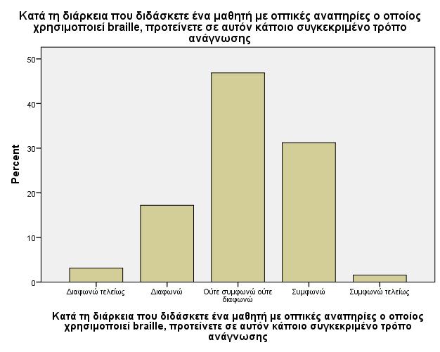 Γράφηµα 3.