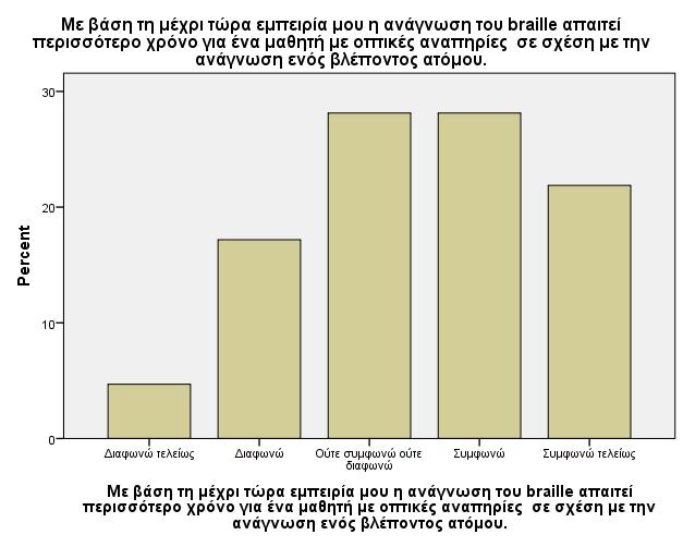 (50%), ακολούθως στην µέτρια επιλογή (28%) και τέλος στην επιλογές διαφωνίας µε ποσοστό 21,9%.