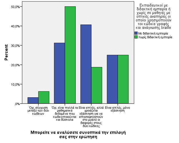 Ανάγκη της εξάσκησης µε ποσοστό 65,6% και ακολούθως Όχι, είναι πολλά τα µαθηµατικά δεδοµένα που κωδικοποιούνται και δύσκολα (31,3%) Πίνακας 3.