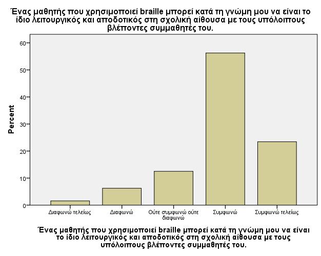 Εξετάζοντας αν ένας µαθητής που χρησιµοποιεί τον κώδικα Braille είναι το ίδιο λειτουργικός και αποδοτικός µε τον τυπικό µαθητή προκύπτει µε βάση την 5βάθµια κλίµακα τάση υπέρ της συµφωνίας.
