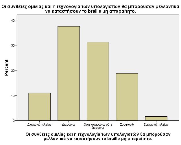 Γράφηµα 3.