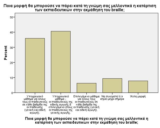 Υποχρεωτικό µάθηµα - εκπαιδευτικούς της ειδικής αγωγής & επιλεγόµενο στους εκπαιδευτικούς της γενικής αγωγής.