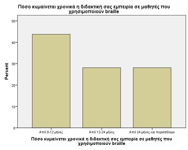 Γραφήµατα 2.1 έως 2.