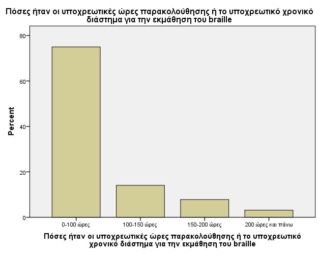 Γραφήµατα 3.3-3.