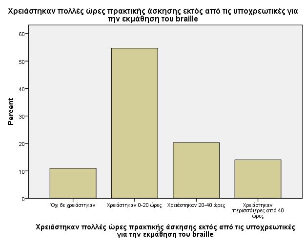 διδακτική εµπειρία προκύπτει: Ως προς το σύνολο των υποχρεωτικών ωρών, τα άτοµα µε