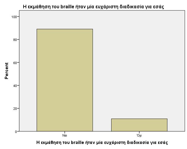 Αναφορικά µε την αξιολόγηση της εκµάθησης ως ευχάριστης ή όχι εµπειρίας προκύπτει ότι το 89,1% των ατόµων απάντησε θετικά και άρα η εκµάθηση αξιολογήθηκε ως ευχάριστη εµπειρία.