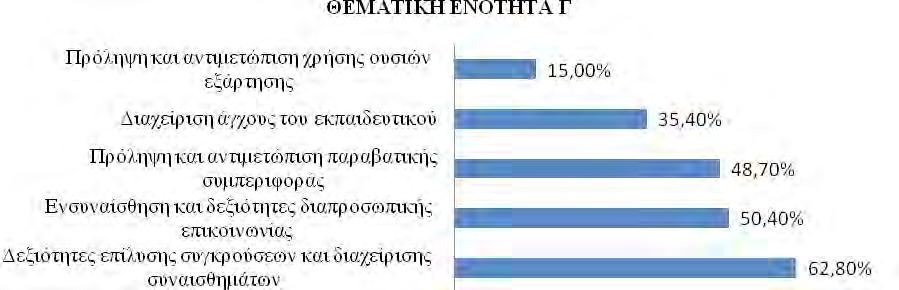 1o Διεθνές Συνέδριο - Αλεξανδρούπολη, 8-10 Απριλίου 2016 Θεματική Ενότητα Γ (Ψυχολογία- Επικοινωνία -Διαχείριση συμπεριφορών) παραβατικών Ο Πίνακας 3 απεικονίζει τις προτιμήσεις των εκπαιδευτικών