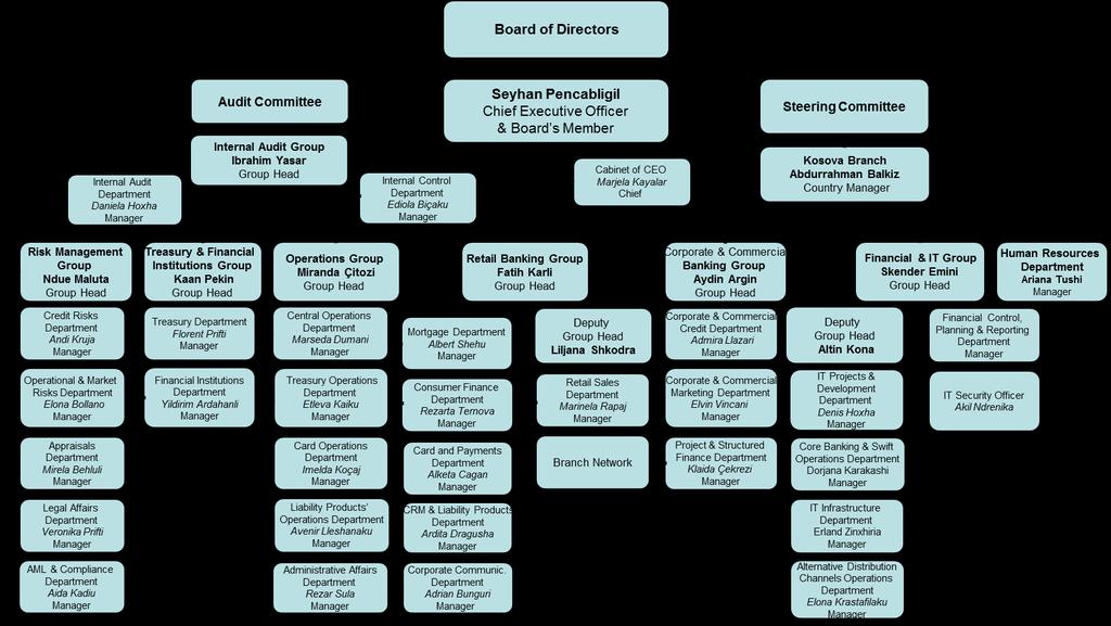 3. Informacion mbi strukturën e organizimit, të administrimit dhe të funksionimit të bankës, duke përfshirë njësitë e saj