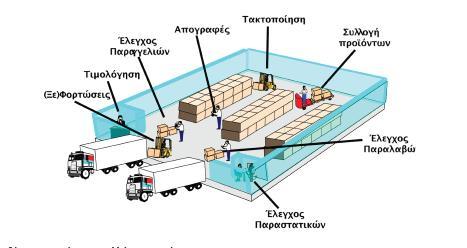 Εξαγωγή των προϊόντων από την αποθήκη για την αποστολή τους στον επόμενο κόμβο της εφοδιαστικής αλυσίδας. Οι βασικές λειτουργίες της αποθήκης φαίνονται ξεκάθαρα στο παρακάτω σχήμα: Σχήμα 2.