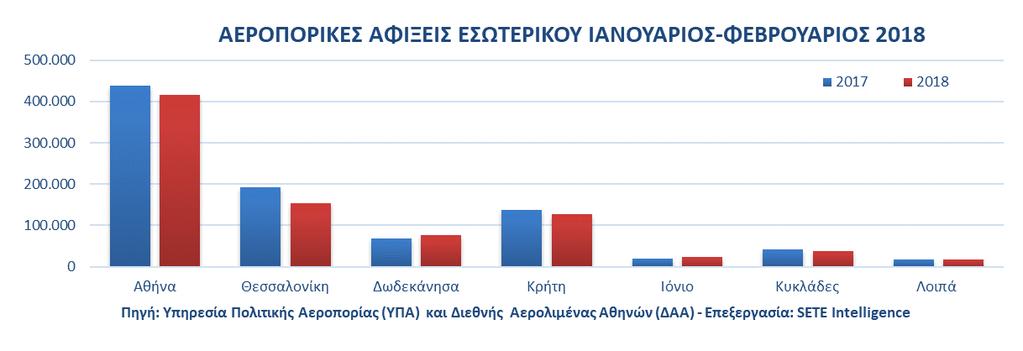 Μείωση -8,2% τον Φεβρουάριο εμφάνισε ο Δ.Α.Α. και -22,2% το αεροδρόμιο της Θεσσαλονίκης. Η μείωση που παρατηρείται στο αεροδρόμιο της Θεσσαλονίκης οφείλεται στα έργα ανακατασκευής του αεροδρομίου.