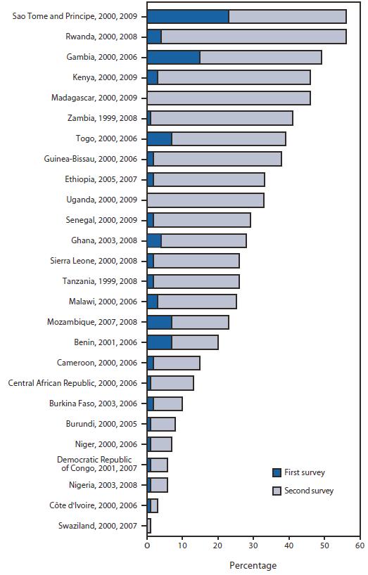 Το 2011 ο αριθμός των εμπλουτισμένων με εντομοκτόνα κουνουπιέρων που παρήχθησαν ανήλθε σε 100 εκατομμύρια, 82 χώρες παρέχουν τις κουνουπιέρες δωρεάν, ενώ 27 χώρες της Αφρικής και 42