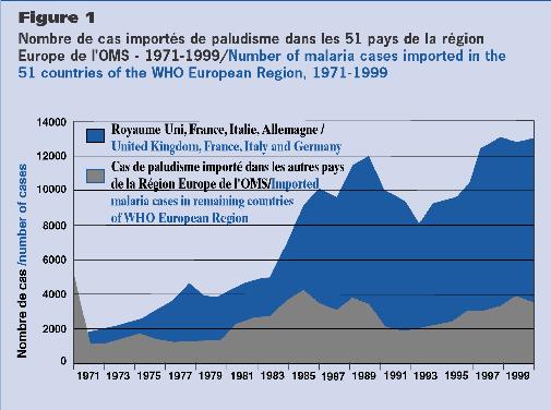 Εικόνα 7 : Εισαγόμενες περιπτώσεις ελονοσίας στις Ευρωπαϊκές χώρες του Π.Ο.Υ. Πηγή:ECDC.