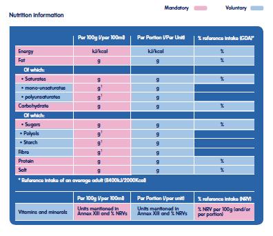 Υποχρεωτική (ροζ) και εθελοντική (γαλάζια) επισήμανση των διατροφικών πληροφοριών στον πίνακα διατροφικής δήλωσης.