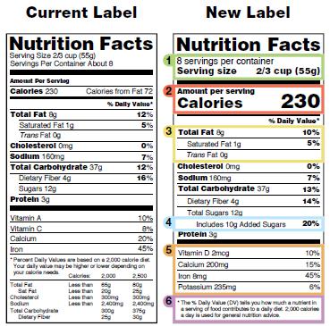 (FDA, The New and Improved Nutrition Facts Label-Key Changes) Ισχυρισμοί Διατροφής και υγείας Στις ΗΠΑ η ασφάλεια τροφίμων ρυθμίζεται από την ομοσπονδιακή κυβέρνηση, η οποία έχει τη συνταγματική