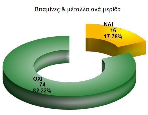 ΜΕΡΟΣ Γ : Αποτελέσματα Στο παραπάνω σχήμα φαίνονται τα υλικά συσκευασίας που χρησιμοποιήθηκαν στα προσυσκευασμένα τρόφιμα που εξετάσθηκαν.