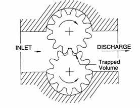 dijele prostor na usisni i tlačni krilca djeluju poput klipa pomoću kojih se kapljevina usisava i tlači 43 Zupčaste pumpe Usisavanje i tlačenje