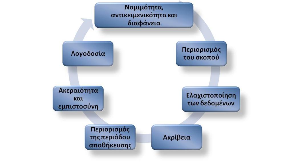 Αρχές που διέπουν την επεξεργασία