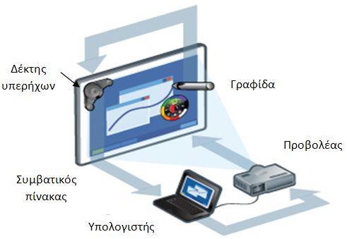 Κύριες κατηγορίες και τεχνικά χαρακτηριστικά διαδραστικών πινάκων (3/5) Φορητό σύστημα διάδρασης (δεν απαιτείται ειδικός πίνακας διάδρασης), (1/2) Αποτελείται από έναν δέκτη και έναν πομπό.
