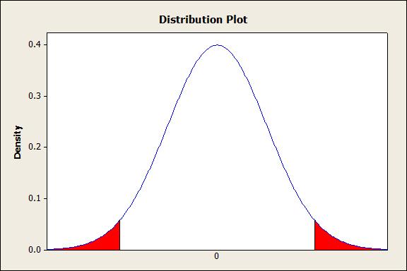 Εναλλακτική υπόθεση : H : 0 Στατιστική συνάρτηση του ελέγχου: T X 0 T ~ N(0,) / n H 0 Απορρίπτουμε τη μηδενική υπόθεση αν η Τ λάβει μεγάλες θετικές ή