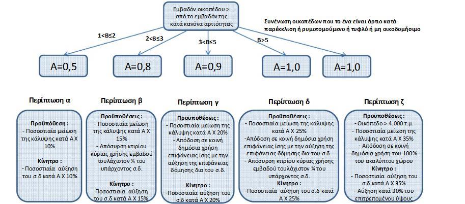 Άρθρο 10: Κίνητρα για την περιβαλλοντική αναβάθμιση και βελτίωση