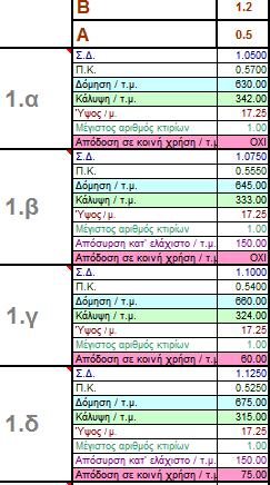 Παράδειγμα Προκύπτει: Β=600/500=1,2 Άρα κτίζεται 1