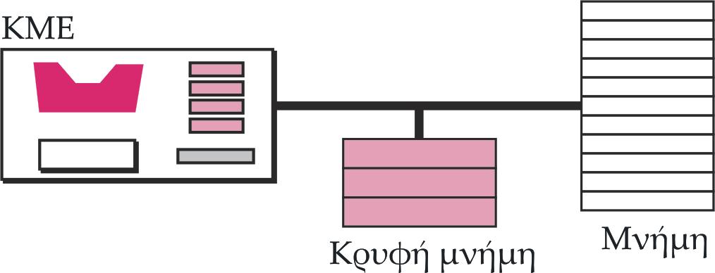 Κρυφή Μνήμη Είναι γρηγορότερη από την κύρια μνήμη αλλά πιο αργή από την ΚΜΕ και τους καταχωρητές της.