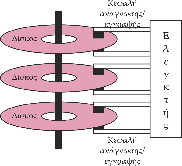 Μαγνητικός Δίσκος - 1 Αποτελείται από έναν ή περισσότερους δίσκους τοποθετημένους ο ένας πάνω απ τον άλλον.