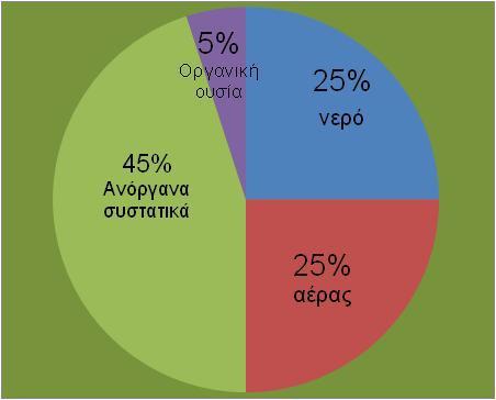 συστατικά. Στο σχήμα που ακολουθεί φαίνεται η αναλογία των συστατικών αυτών σε ένα μέσο έδαφος. Σχήμα 1.2 Αναλογία των τεσσάρων συστατικών σε ένα μέσο έδαφος [7].