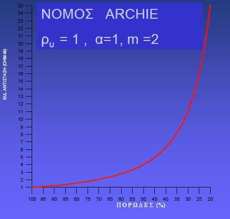 του νόμου του Archie