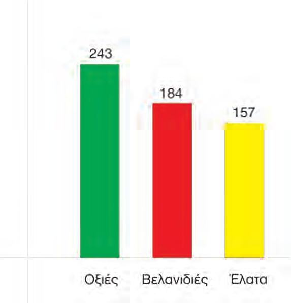 9 Προβλήματα Κάνω τις διαιρέσεις και γράφω το αποτέλεσμα. 2 Στο διάγραμμα βλέπεις πόσα δέντρα από κάθε είδος φύτεψε η υπηρεσία αναδάσωσης ενός δήμου. Πόσες είναι οι οξιές και οι βελανιδιές;.